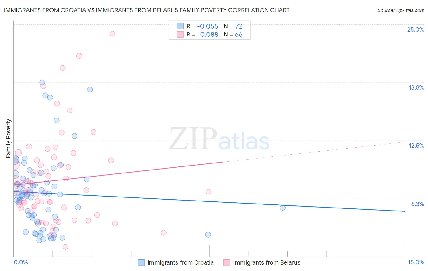 Immigrants from Croatia vs Immigrants from Belarus Family Poverty