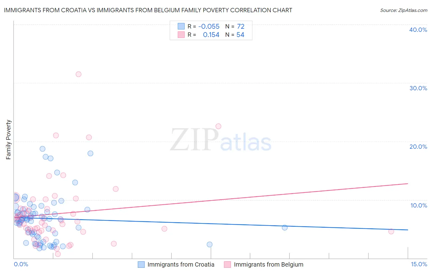 Immigrants from Croatia vs Immigrants from Belgium Family Poverty