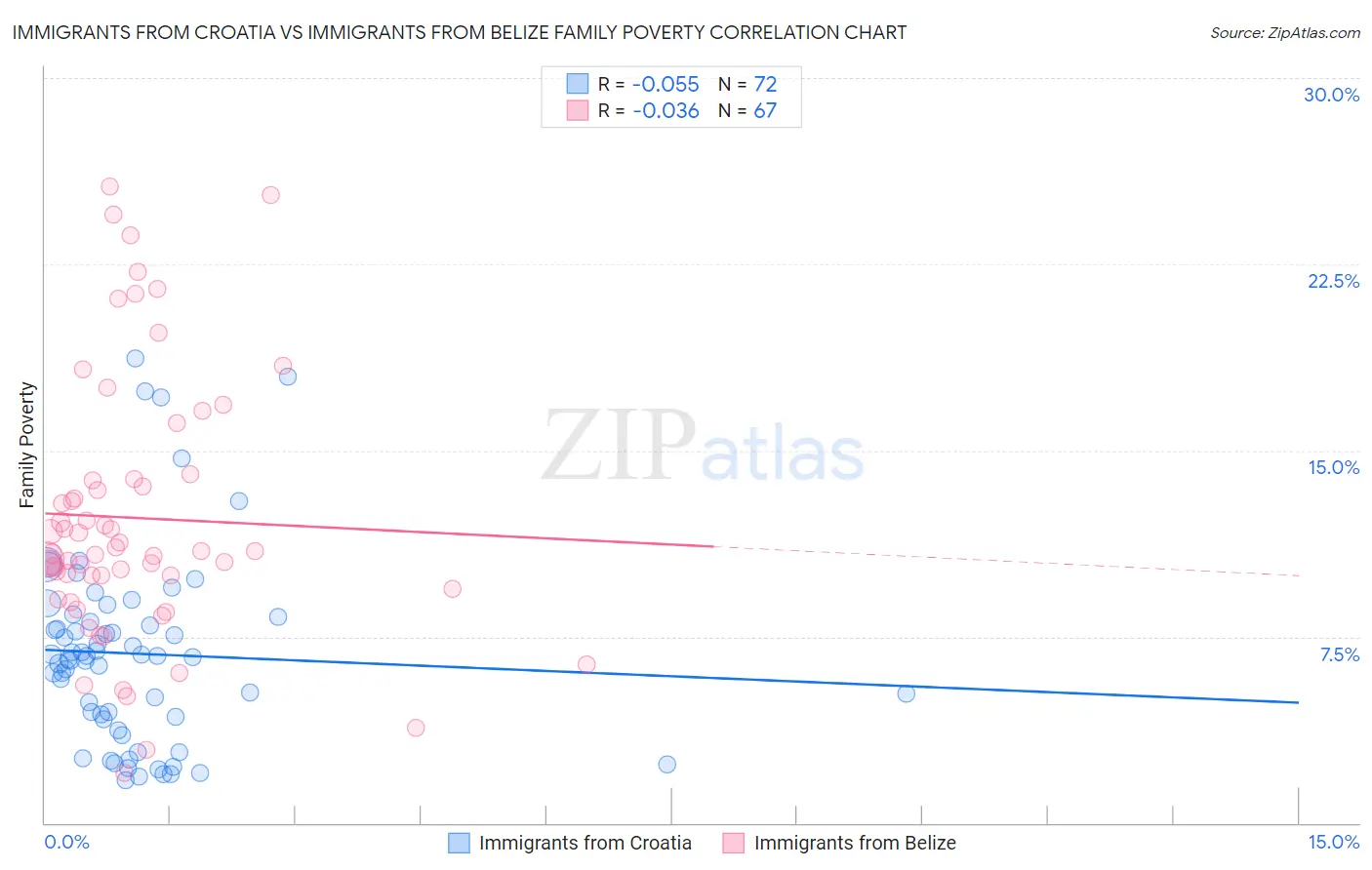 Immigrants from Croatia vs Immigrants from Belize Family Poverty