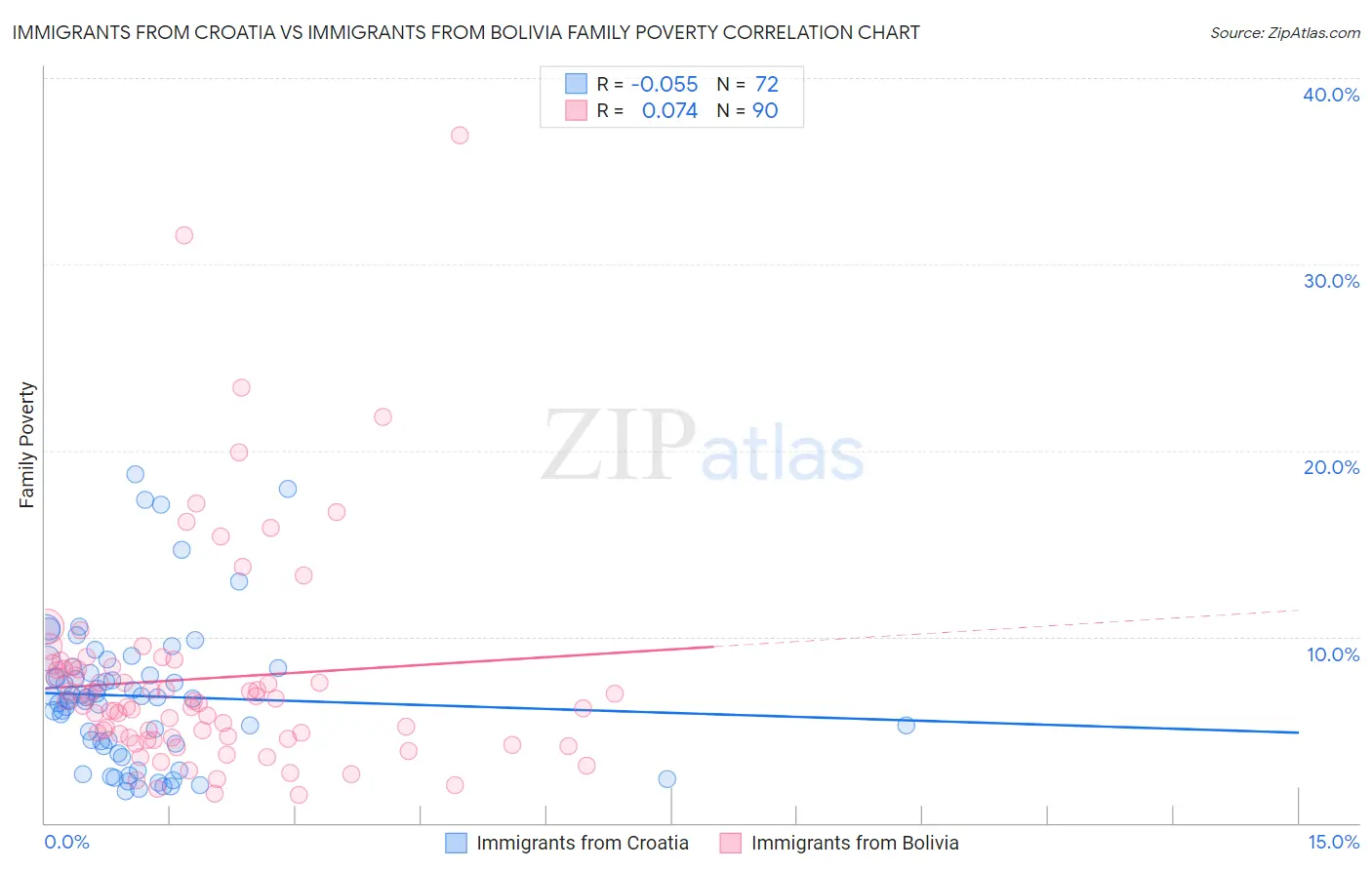 Immigrants from Croatia vs Immigrants from Bolivia Family Poverty