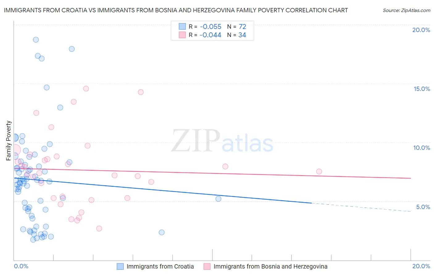 Immigrants from Croatia vs Immigrants from Bosnia and Herzegovina Family Poverty