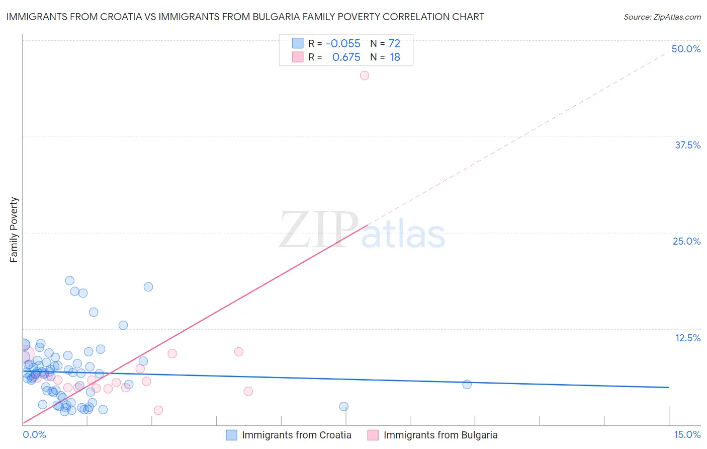 Immigrants from Croatia vs Immigrants from Bulgaria Family Poverty