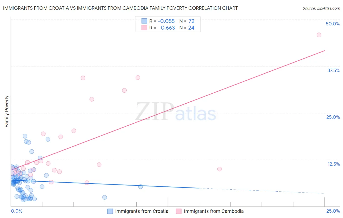 Immigrants from Croatia vs Immigrants from Cambodia Family Poverty