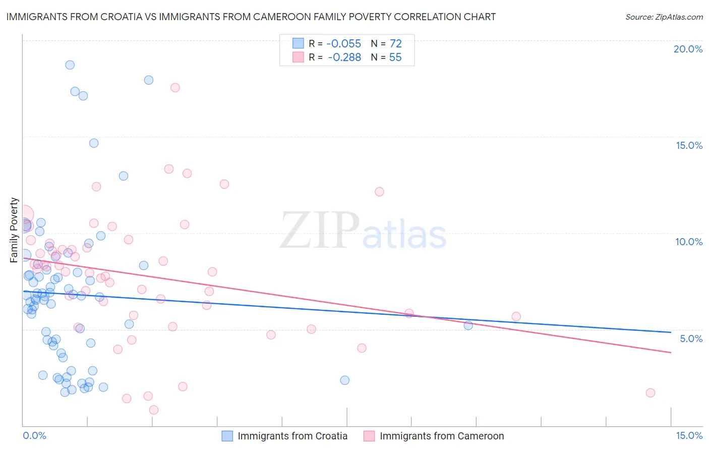 Immigrants from Croatia vs Immigrants from Cameroon Family Poverty