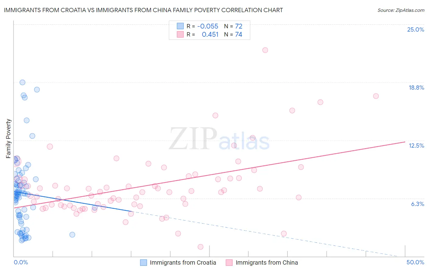 Immigrants from Croatia vs Immigrants from China Family Poverty