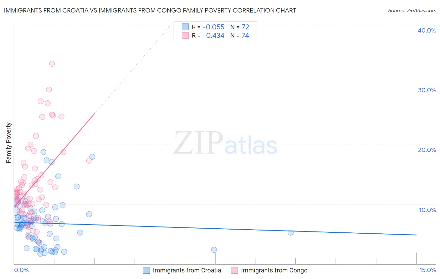 Immigrants from Croatia vs Immigrants from Congo Family Poverty