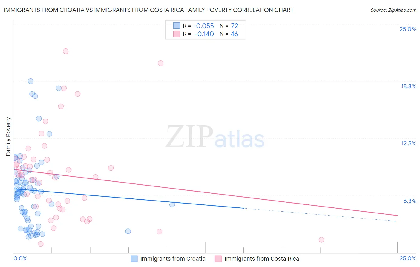 Immigrants from Croatia vs Immigrants from Costa Rica Family Poverty