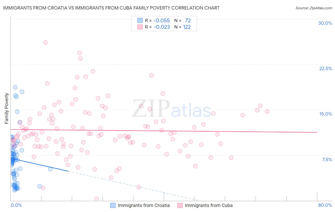 Immigrants from Croatia vs Immigrants from Cuba Family Poverty