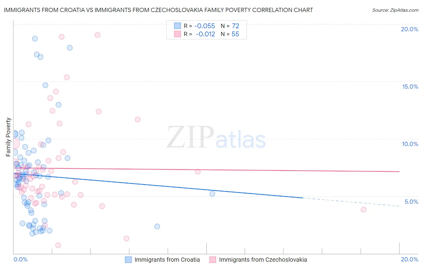 Immigrants from Croatia vs Immigrants from Czechoslovakia Family Poverty