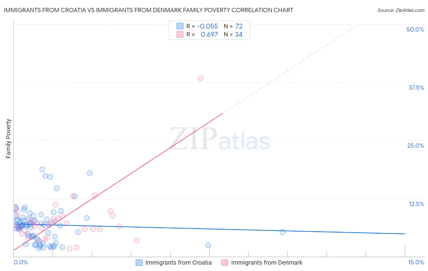 Immigrants from Croatia vs Immigrants from Denmark Family Poverty