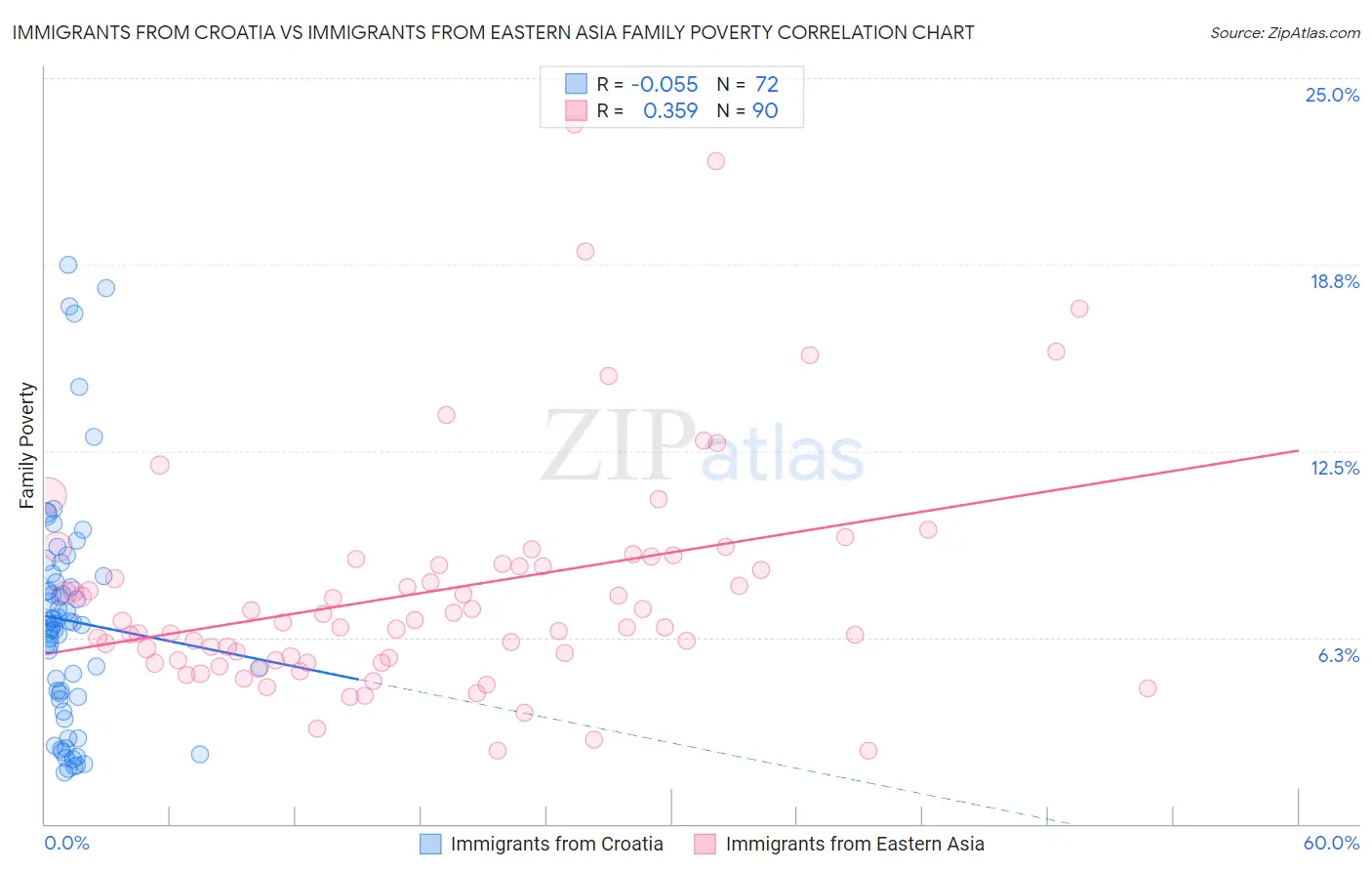 Immigrants from Croatia vs Immigrants from Eastern Asia Family Poverty