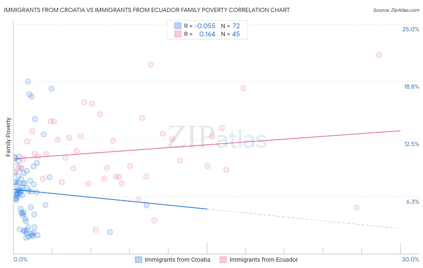 Immigrants from Croatia vs Immigrants from Ecuador Family Poverty