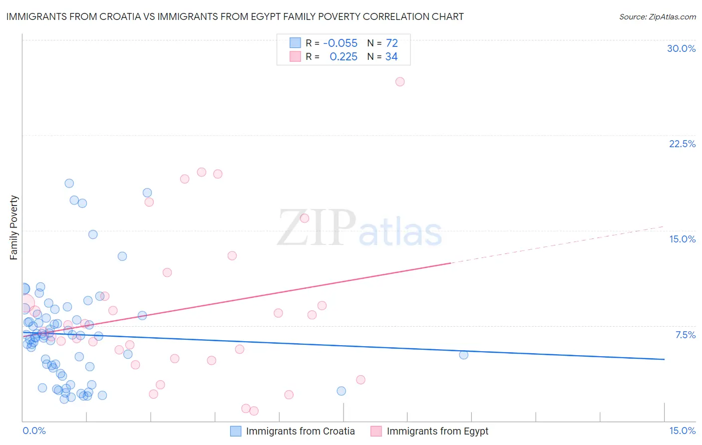 Immigrants from Croatia vs Immigrants from Egypt Family Poverty