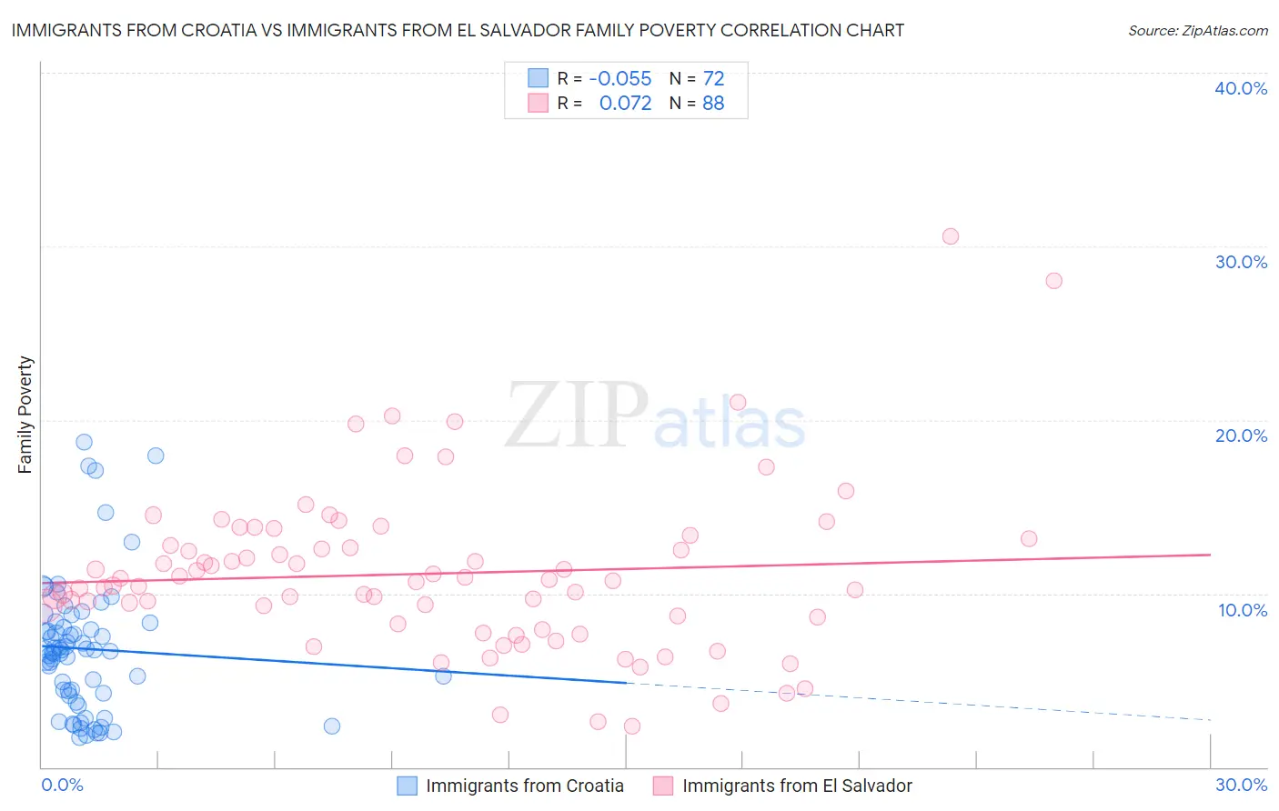 Immigrants from Croatia vs Immigrants from El Salvador Family Poverty