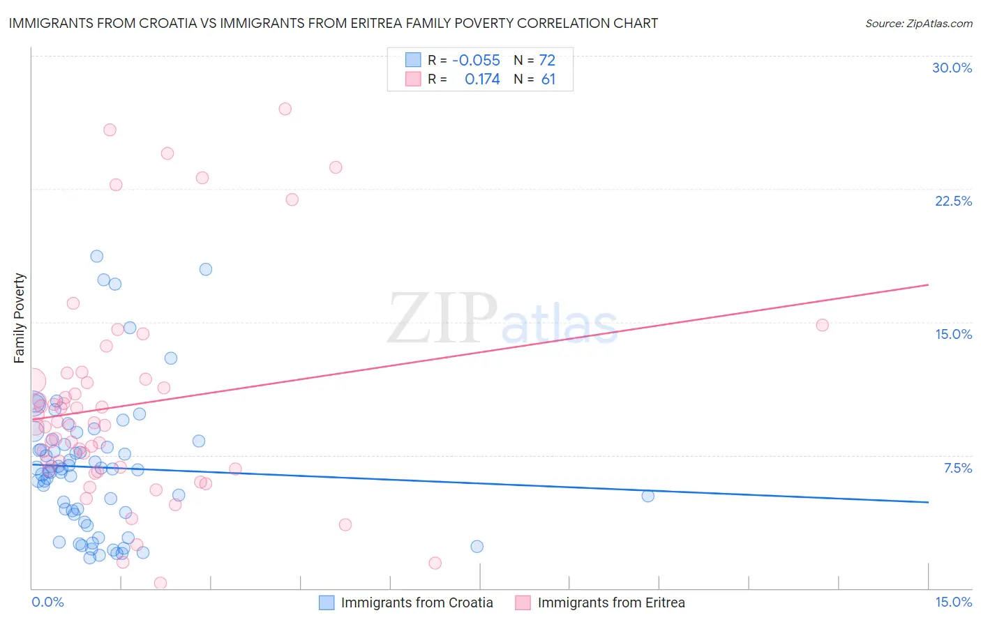 Immigrants from Croatia vs Immigrants from Eritrea Family Poverty