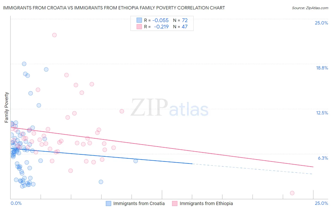 Immigrants from Croatia vs Immigrants from Ethiopia Family Poverty