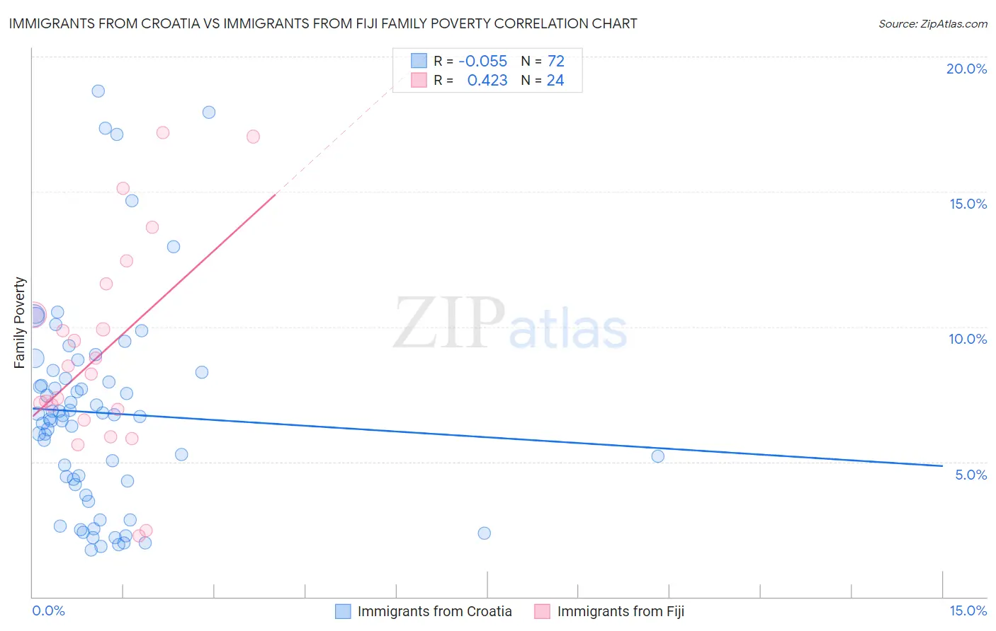Immigrants from Croatia vs Immigrants from Fiji Family Poverty