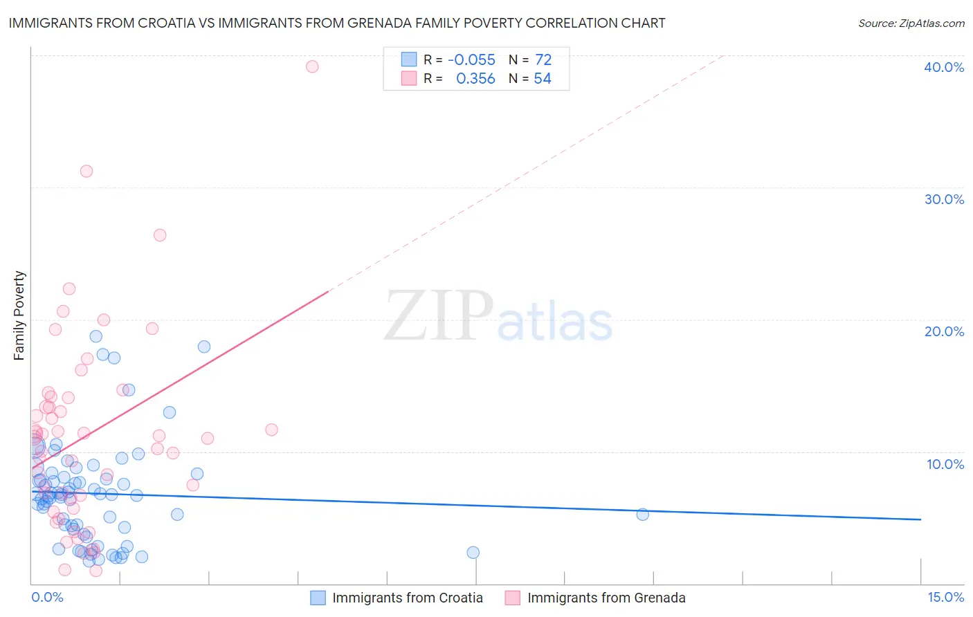 Immigrants from Croatia vs Immigrants from Grenada Family Poverty