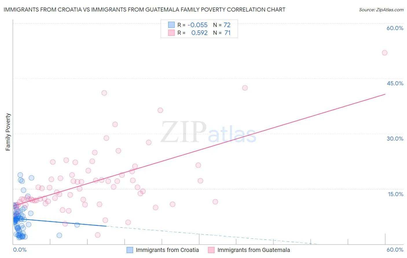 Immigrants from Croatia vs Immigrants from Guatemala Family Poverty