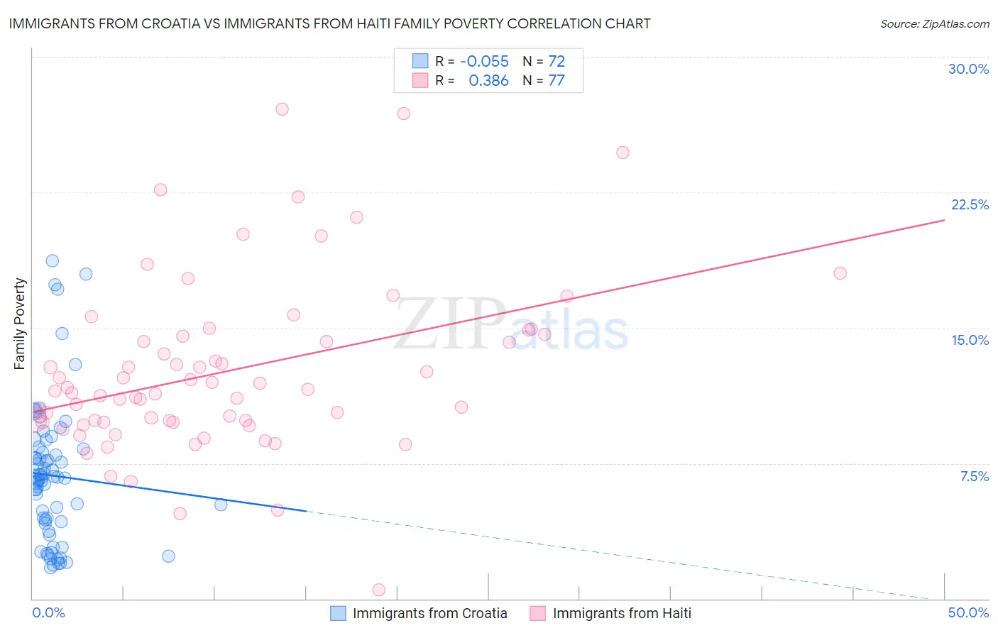 Immigrants from Croatia vs Immigrants from Haiti Family Poverty
