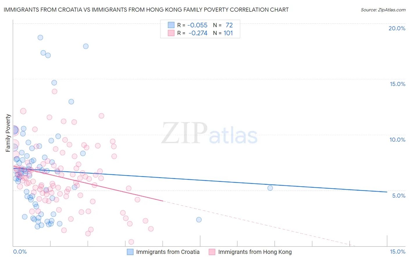 Immigrants from Croatia vs Immigrants from Hong Kong Family Poverty