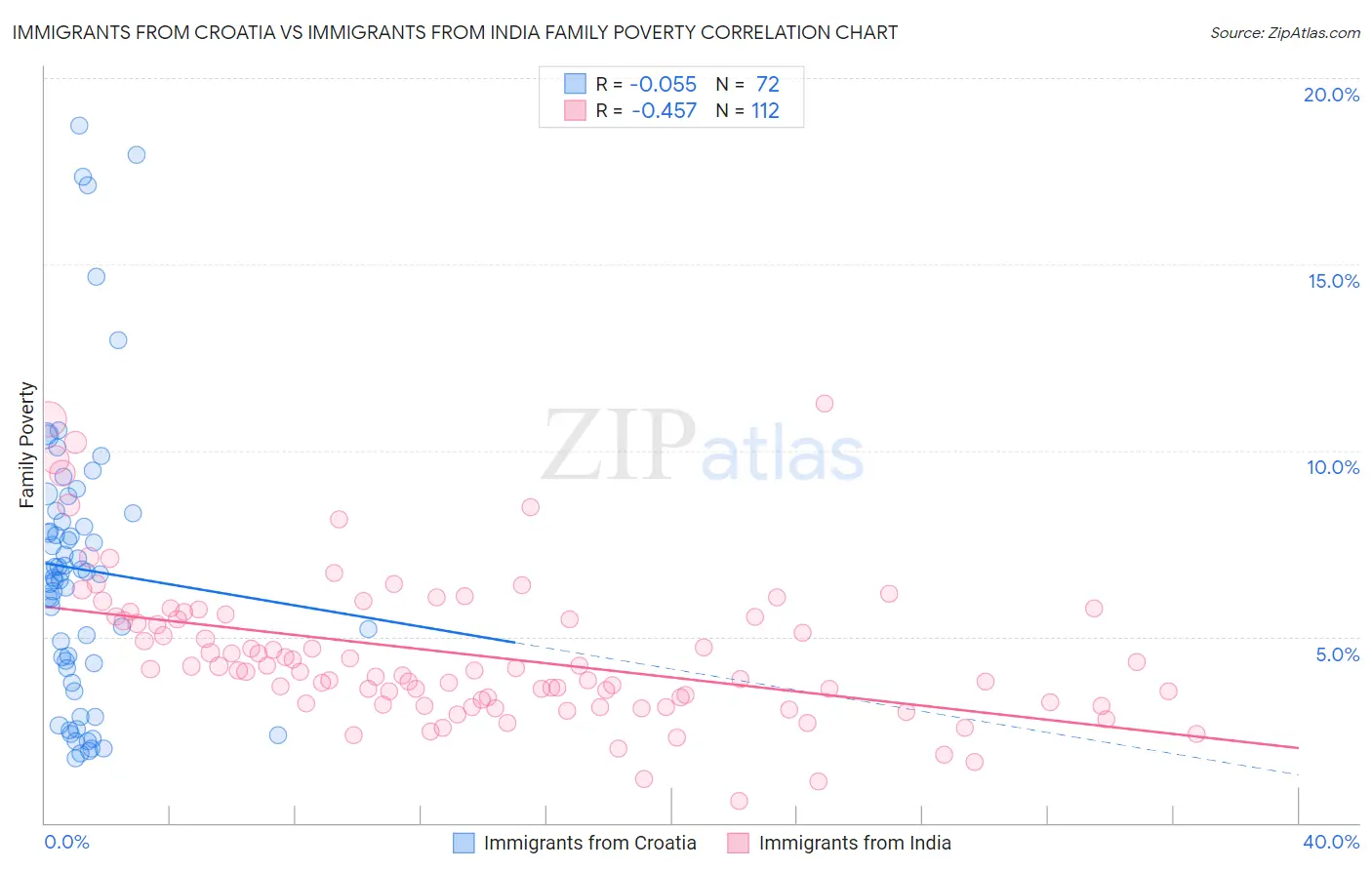 Immigrants from Croatia vs Immigrants from India Family Poverty