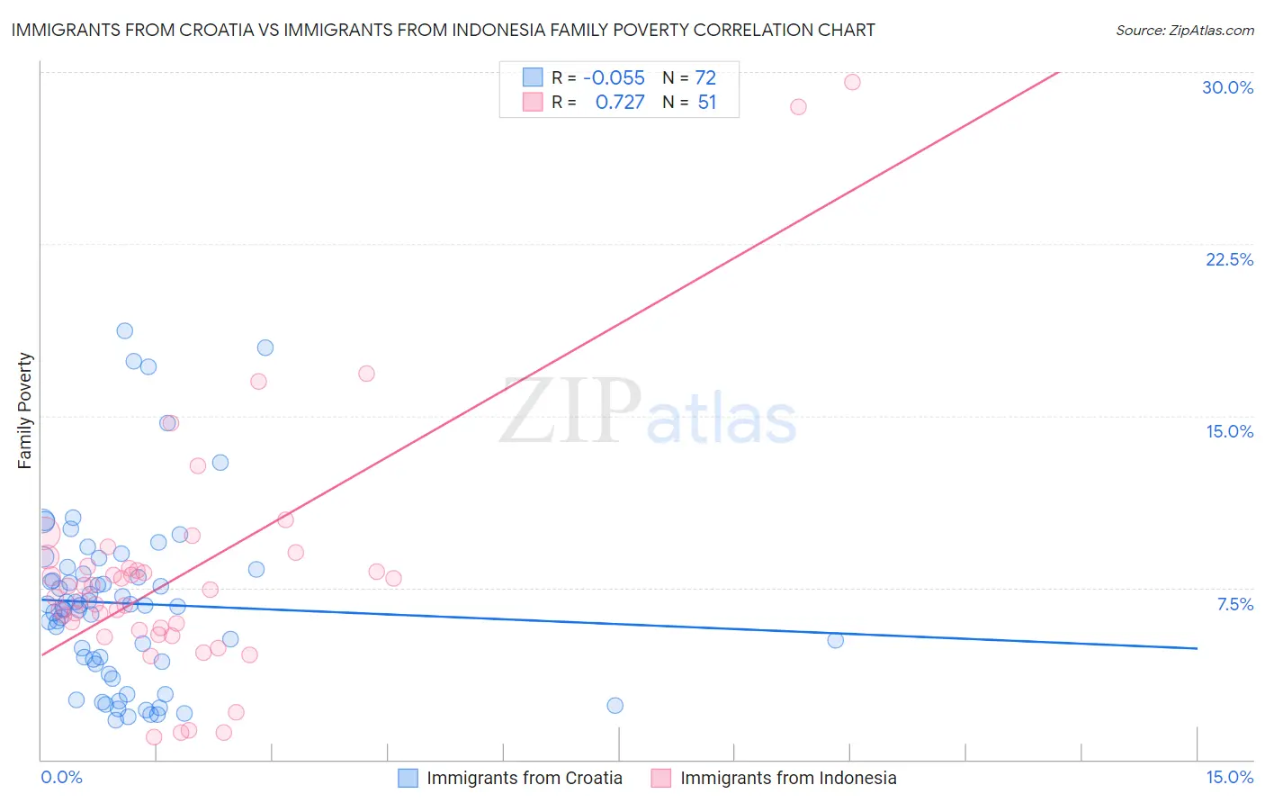Immigrants from Croatia vs Immigrants from Indonesia Family Poverty
