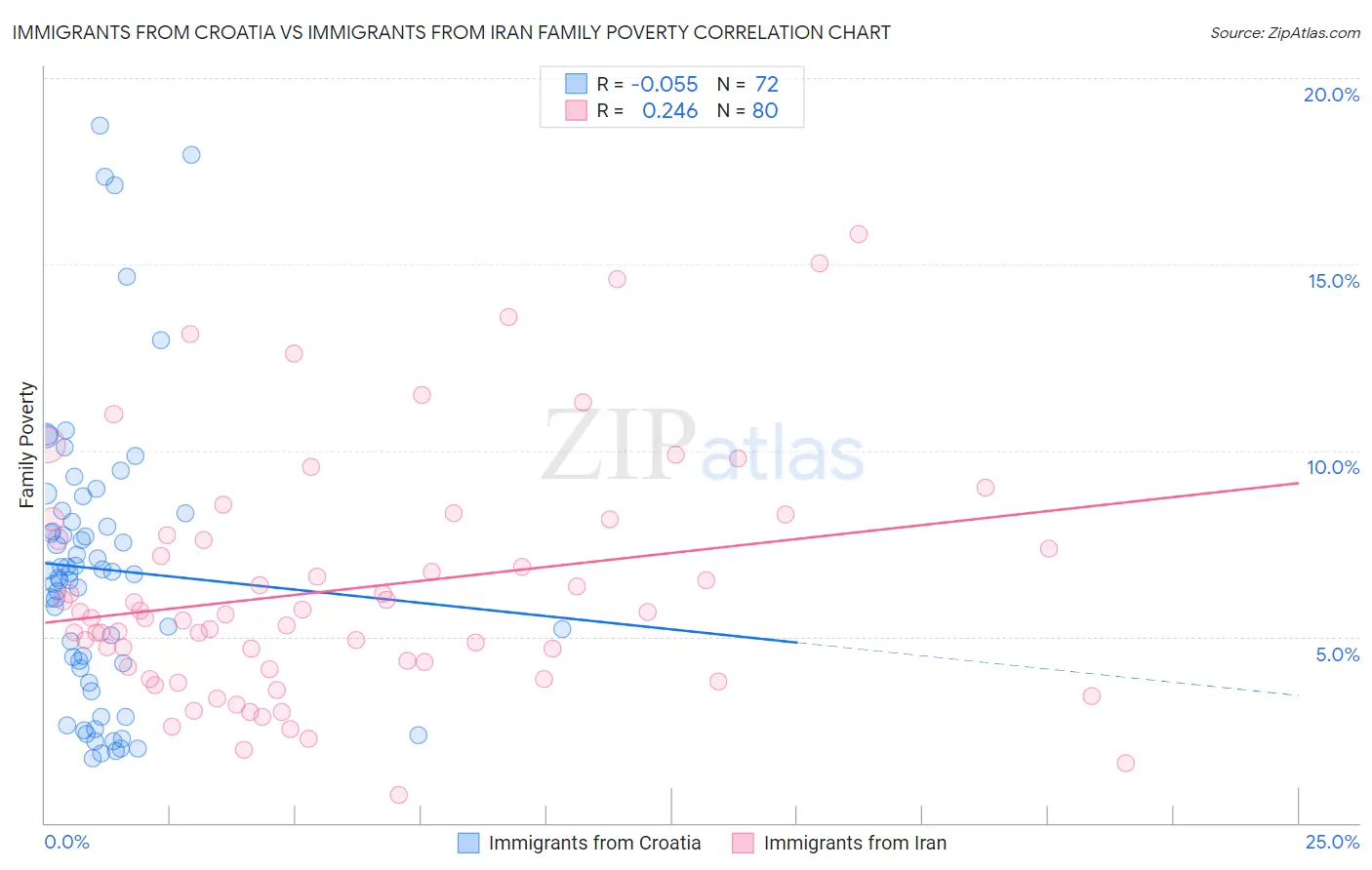 Immigrants from Croatia vs Immigrants from Iran Family Poverty