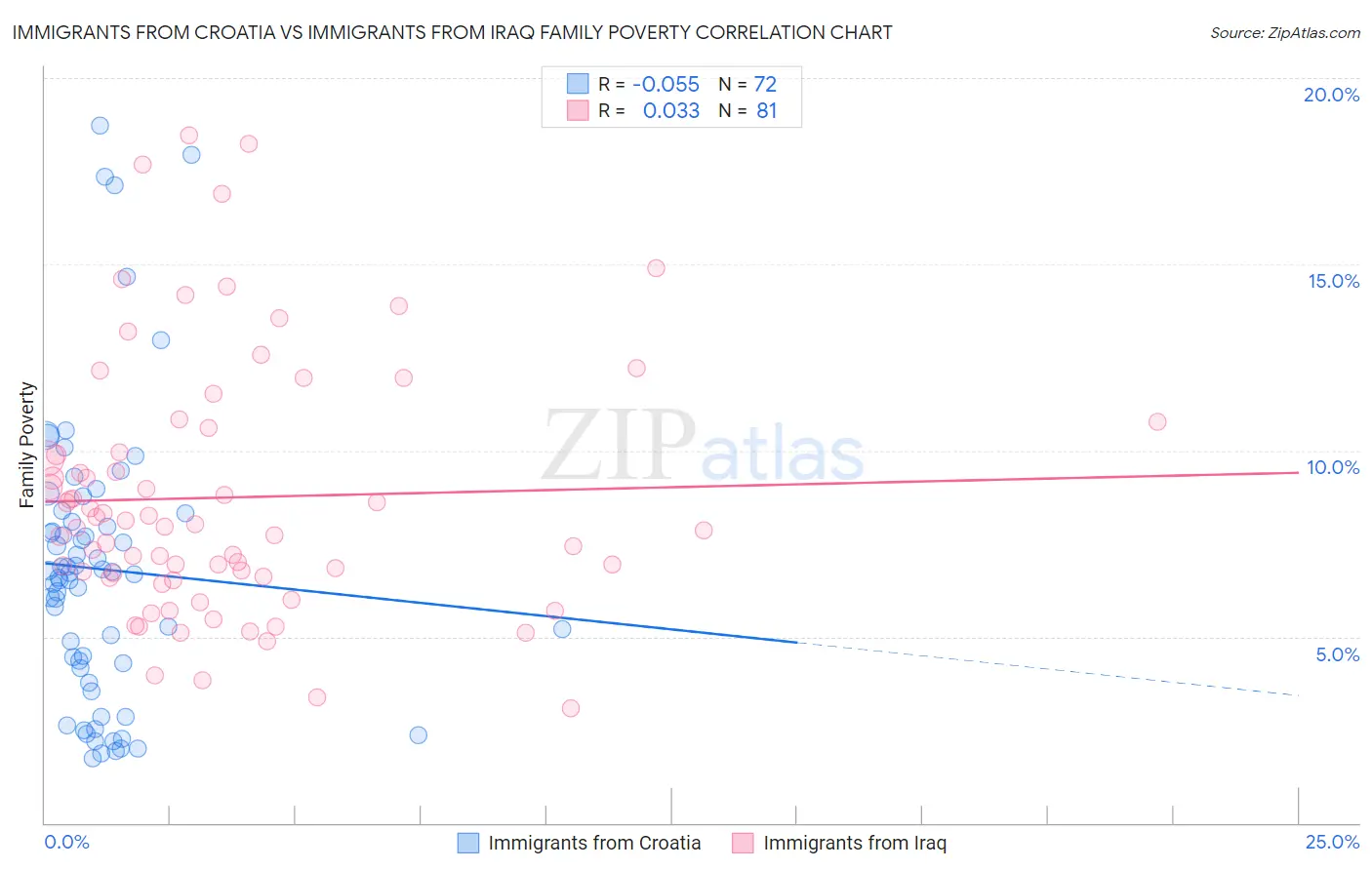 Immigrants from Croatia vs Immigrants from Iraq Family Poverty