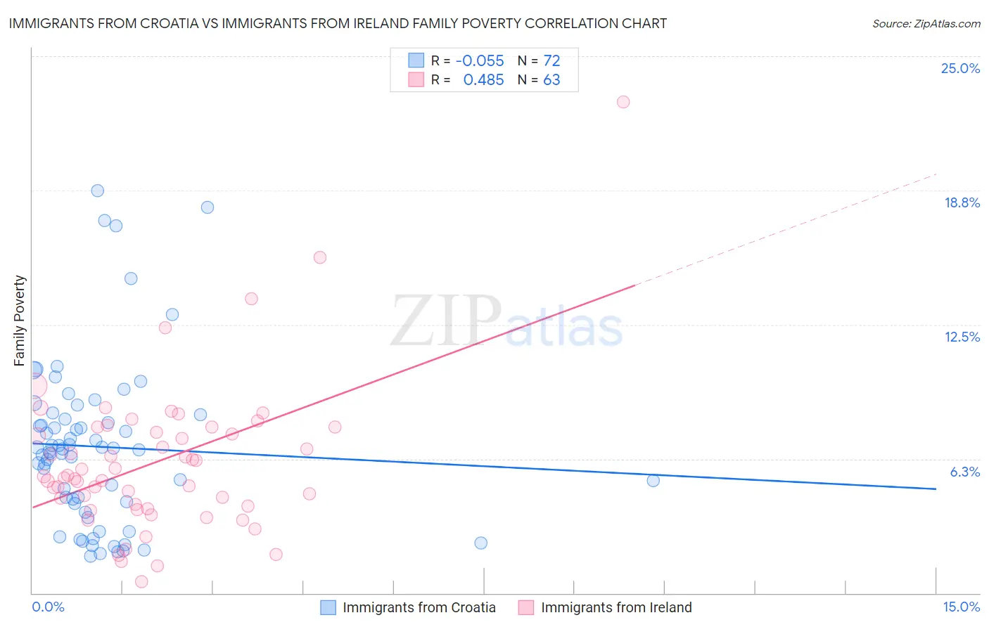 Immigrants from Croatia vs Immigrants from Ireland Family Poverty