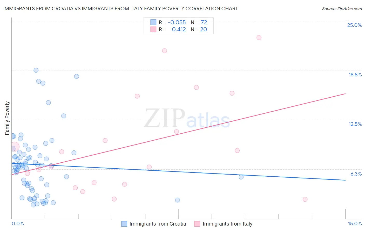Immigrants from Croatia vs Immigrants from Italy Family Poverty