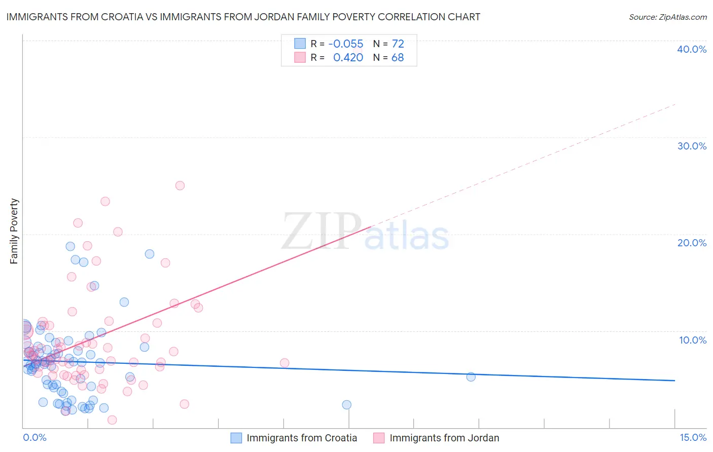 Immigrants from Croatia vs Immigrants from Jordan Family Poverty