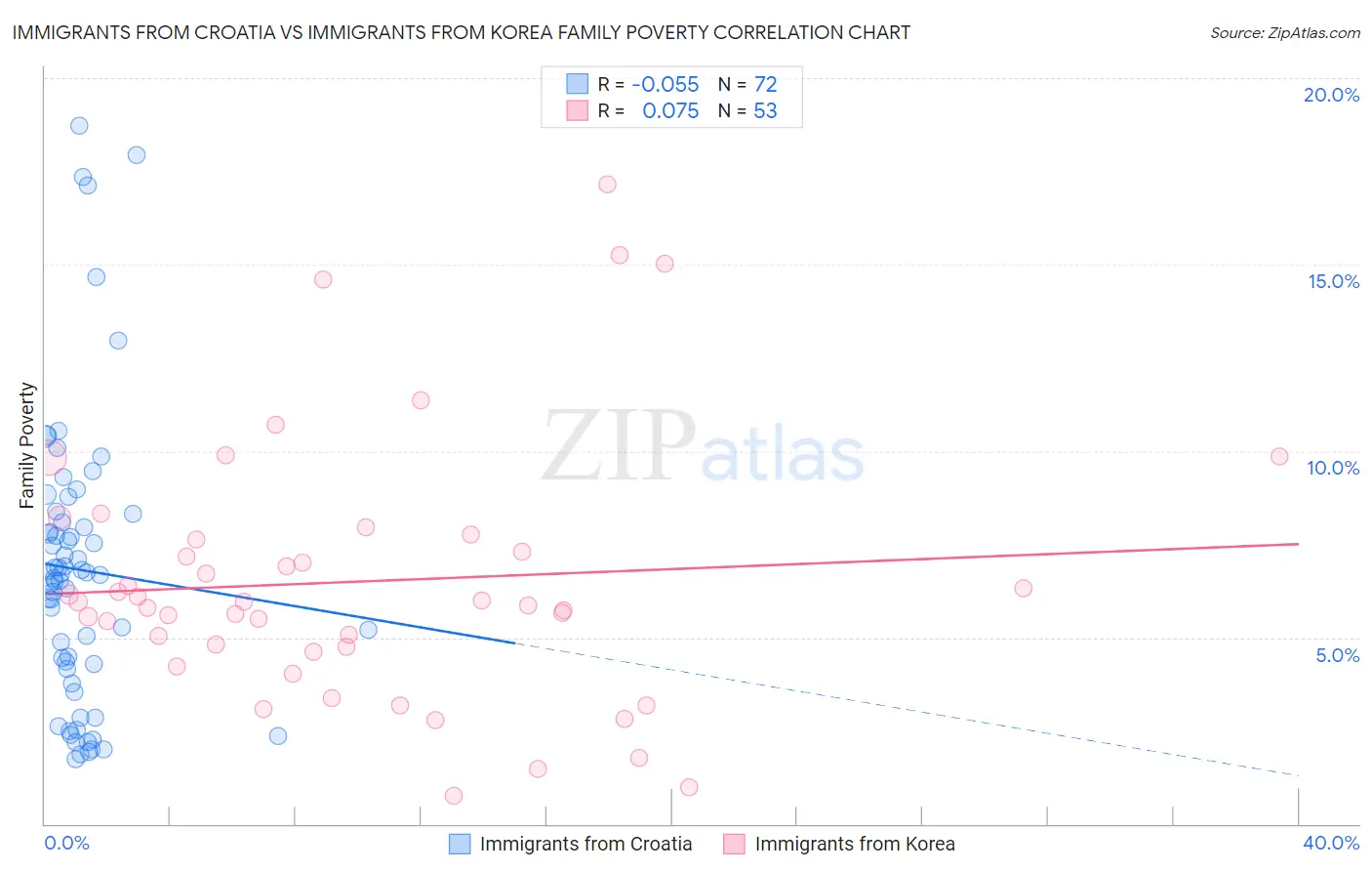 Immigrants from Croatia vs Immigrants from Korea Family Poverty