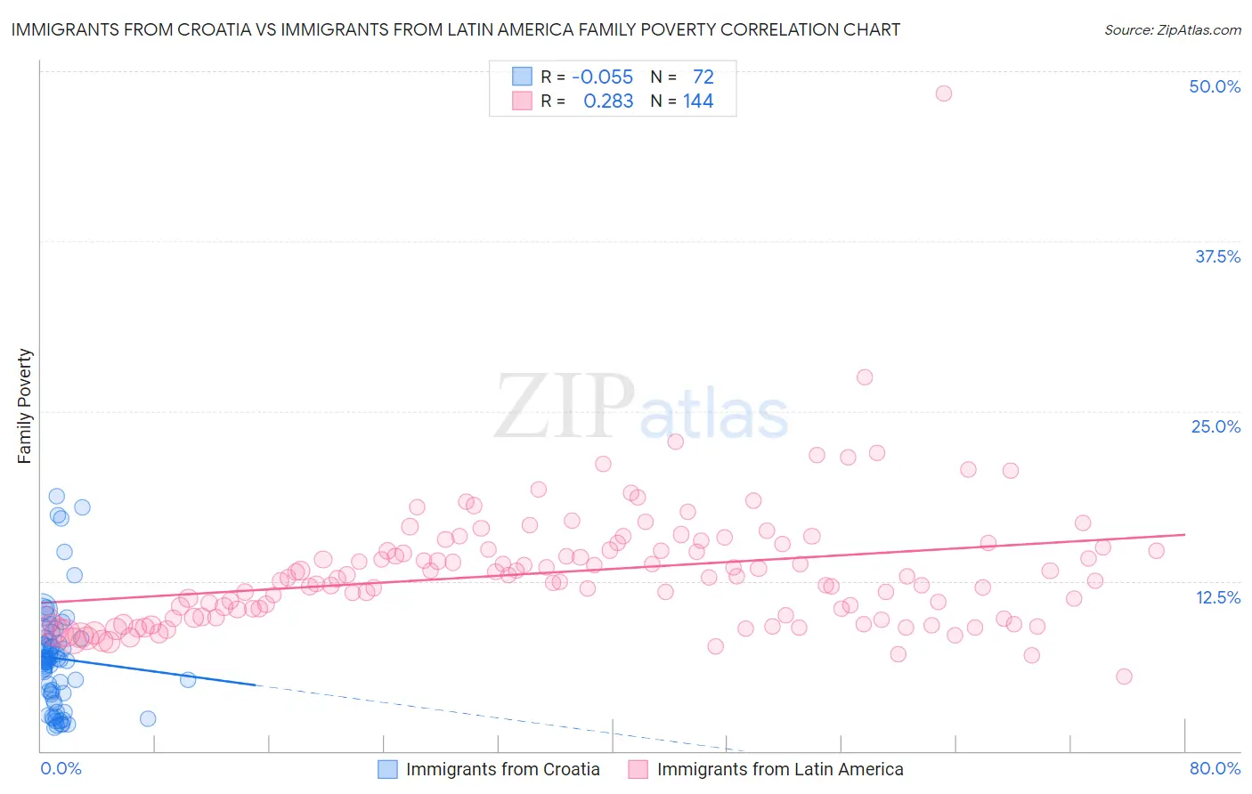 Immigrants from Croatia vs Immigrants from Latin America Family Poverty