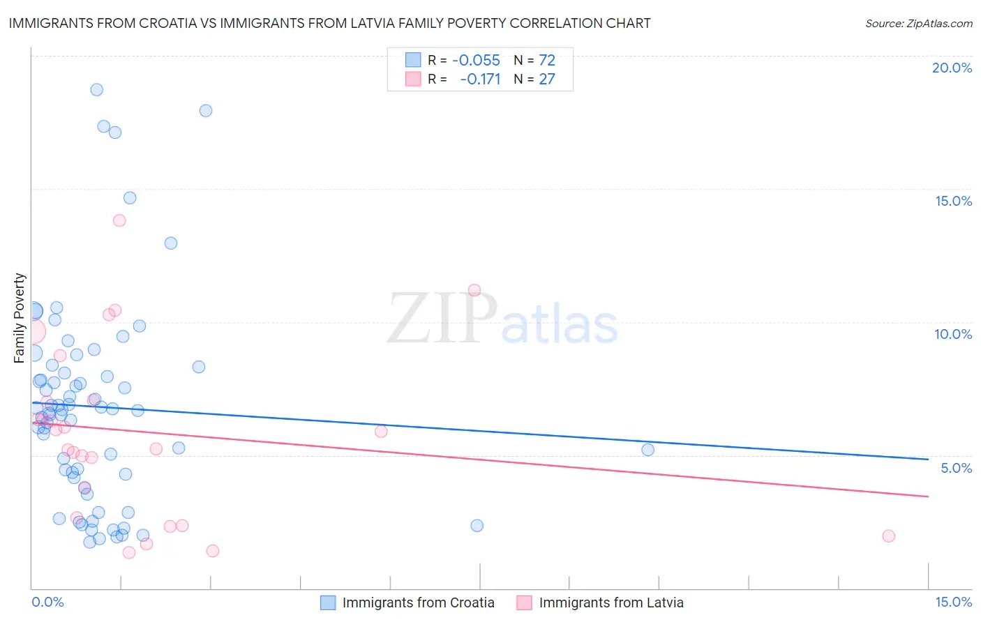 Immigrants from Croatia vs Immigrants from Latvia Family Poverty