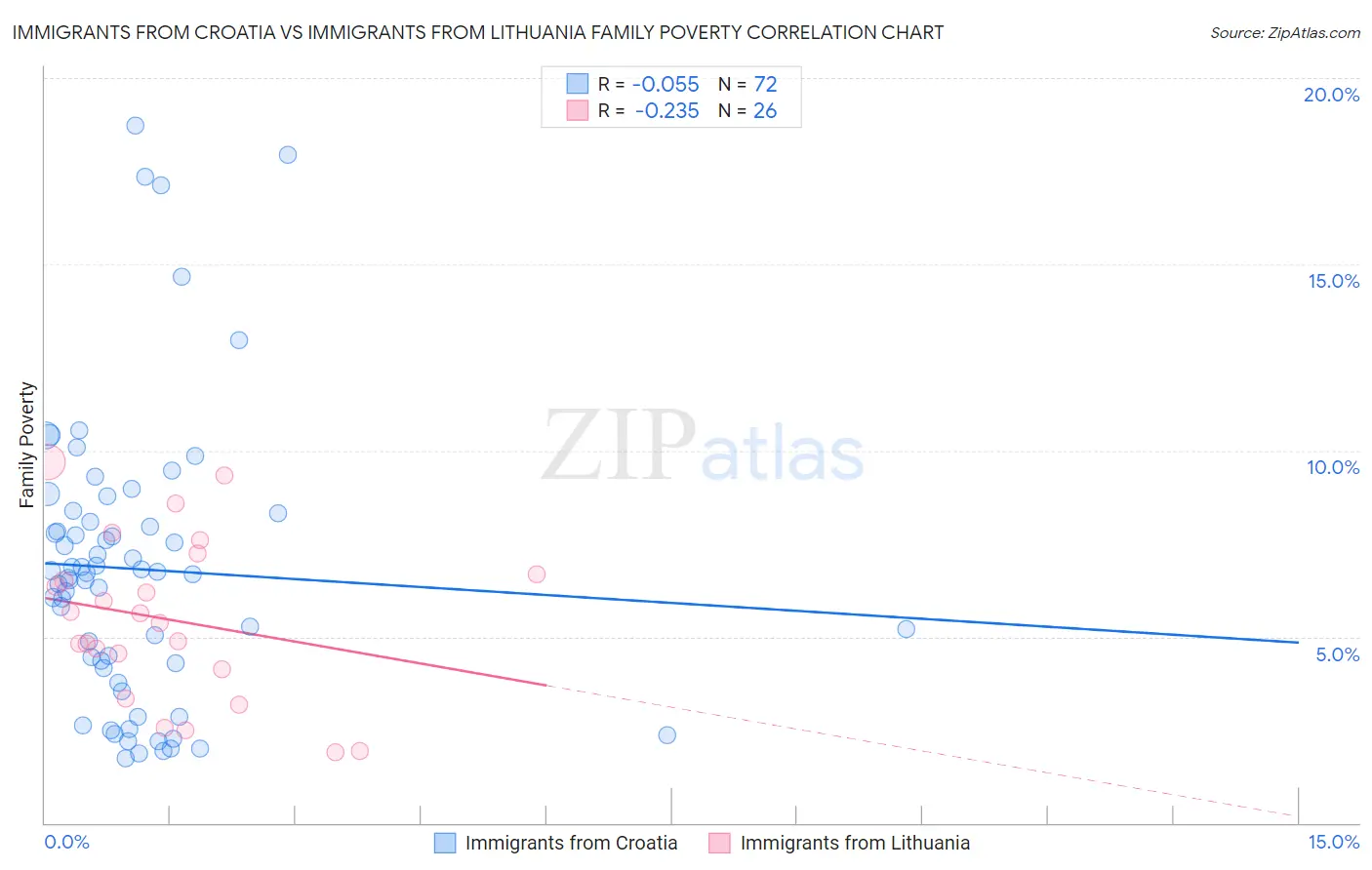 Immigrants from Croatia vs Immigrants from Lithuania Family Poverty