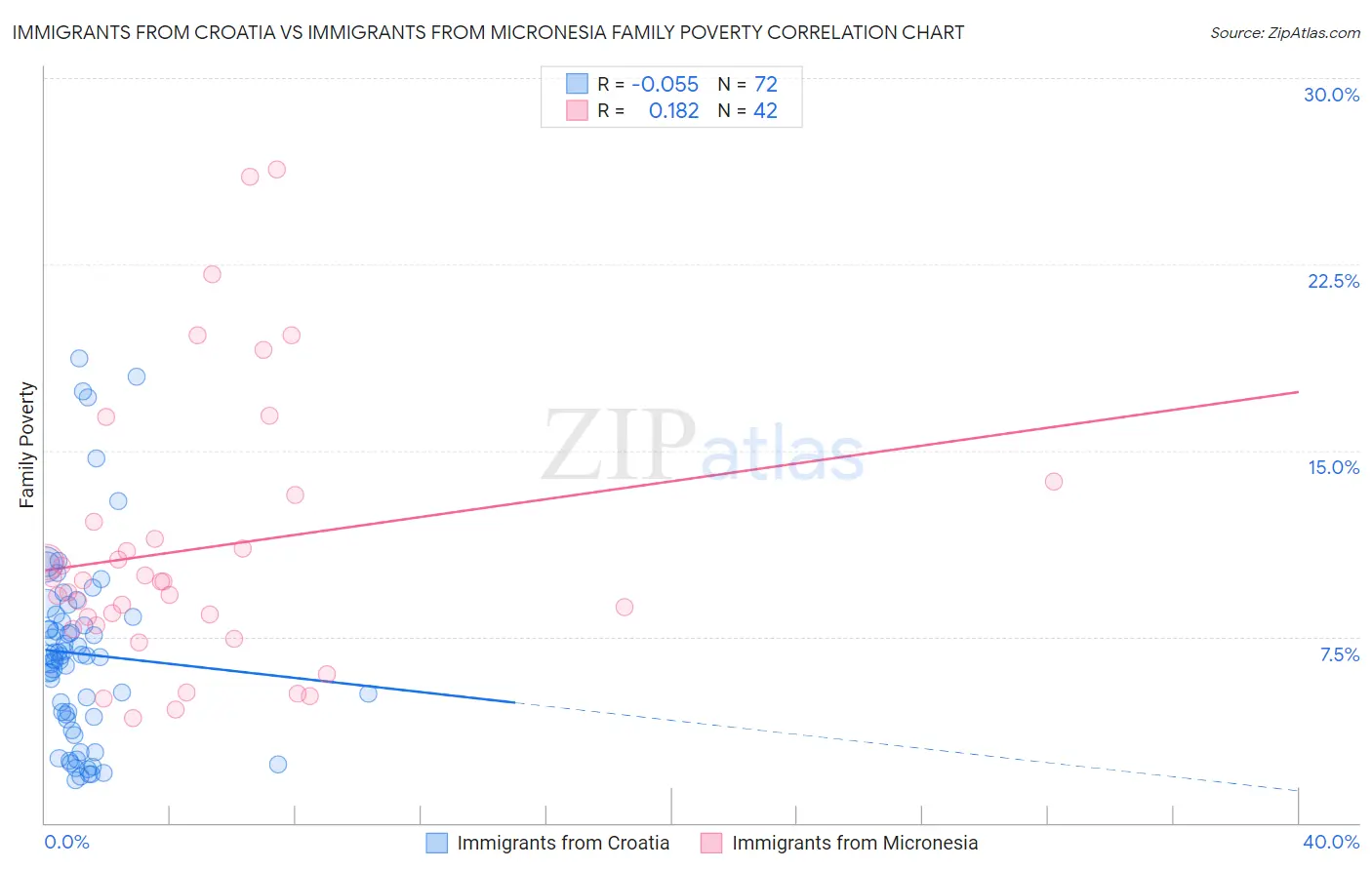 Immigrants from Croatia vs Immigrants from Micronesia Family Poverty