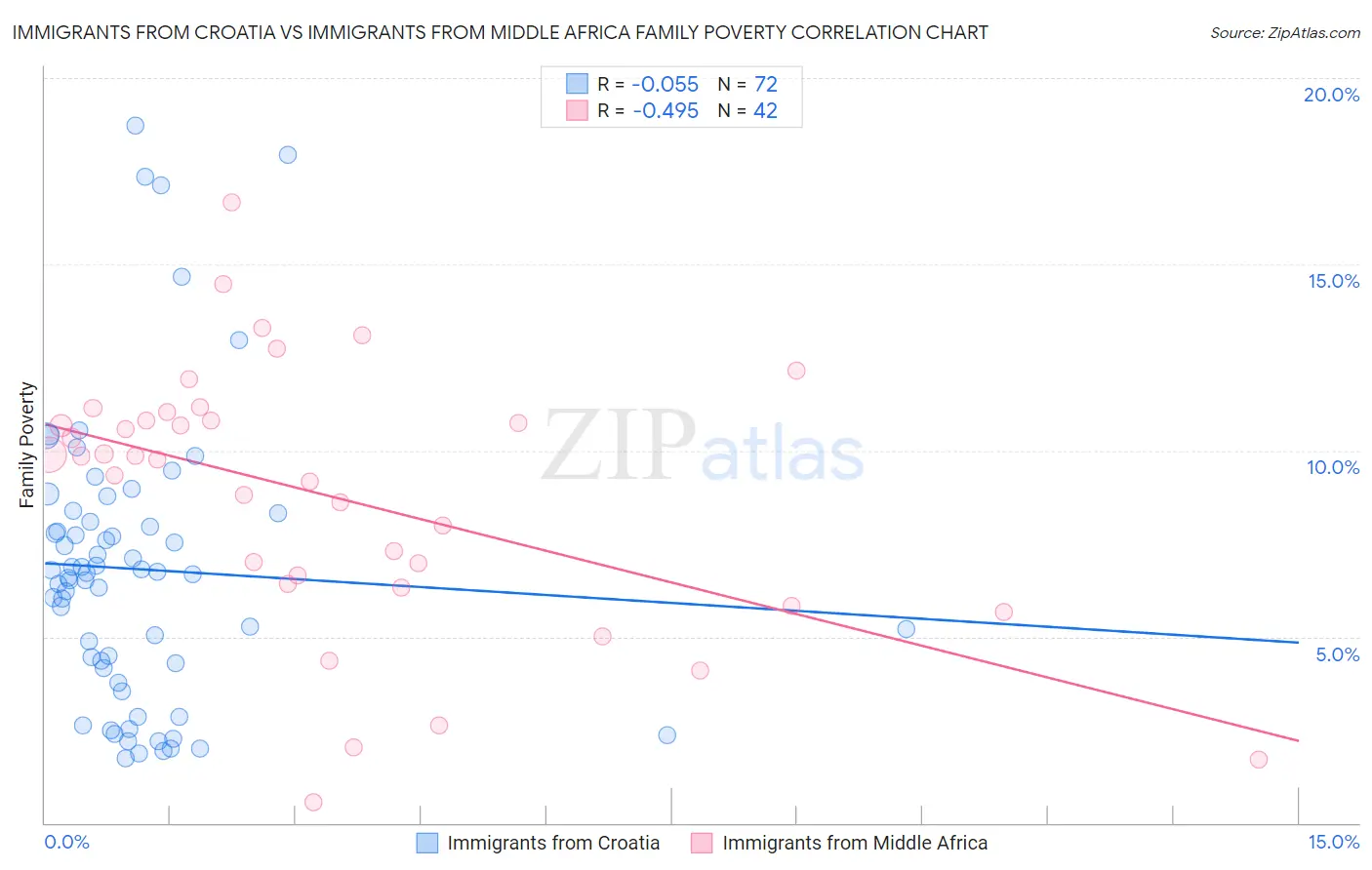 Immigrants from Croatia vs Immigrants from Middle Africa Family Poverty