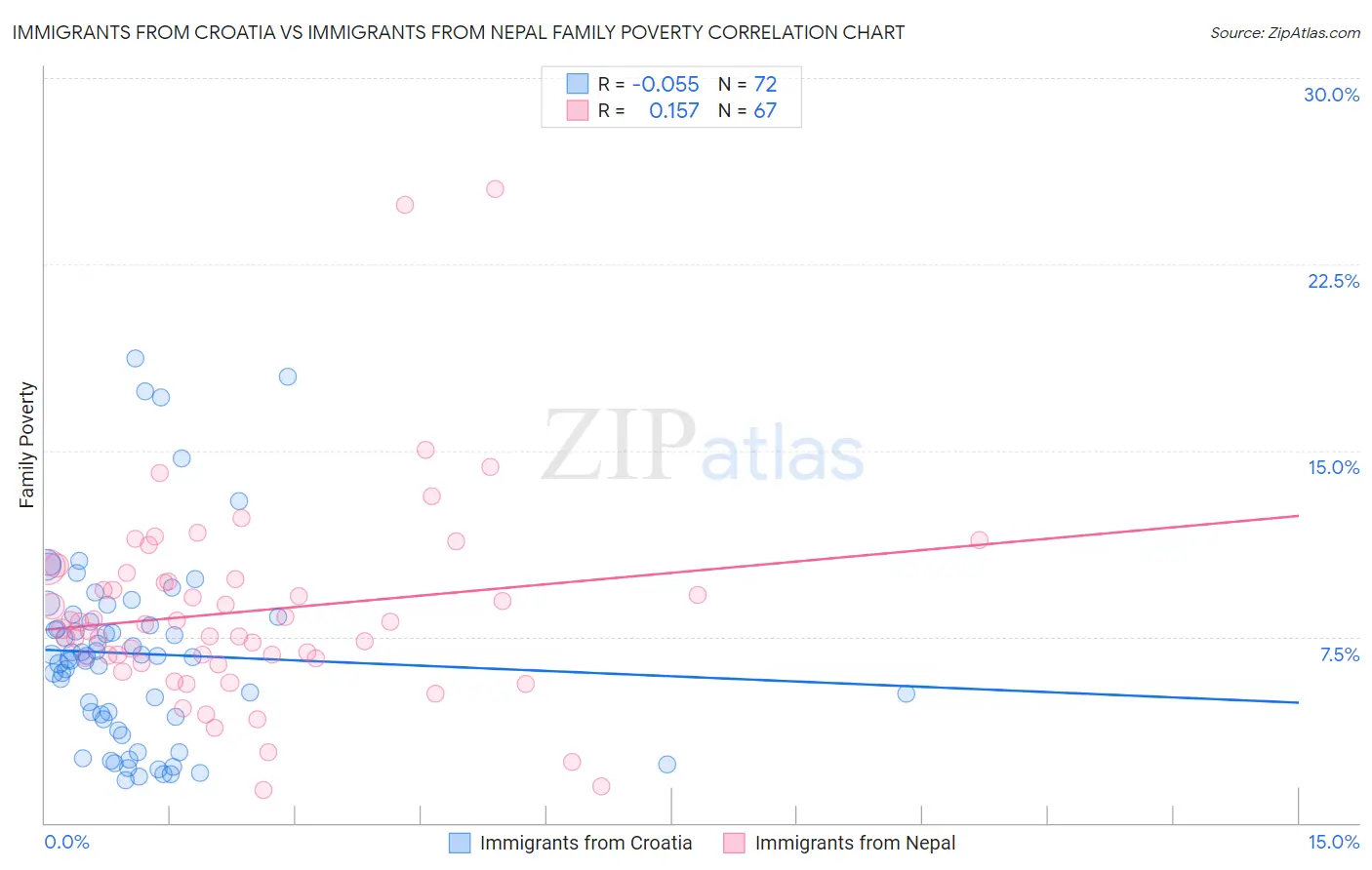 Immigrants from Croatia vs Immigrants from Nepal Family Poverty