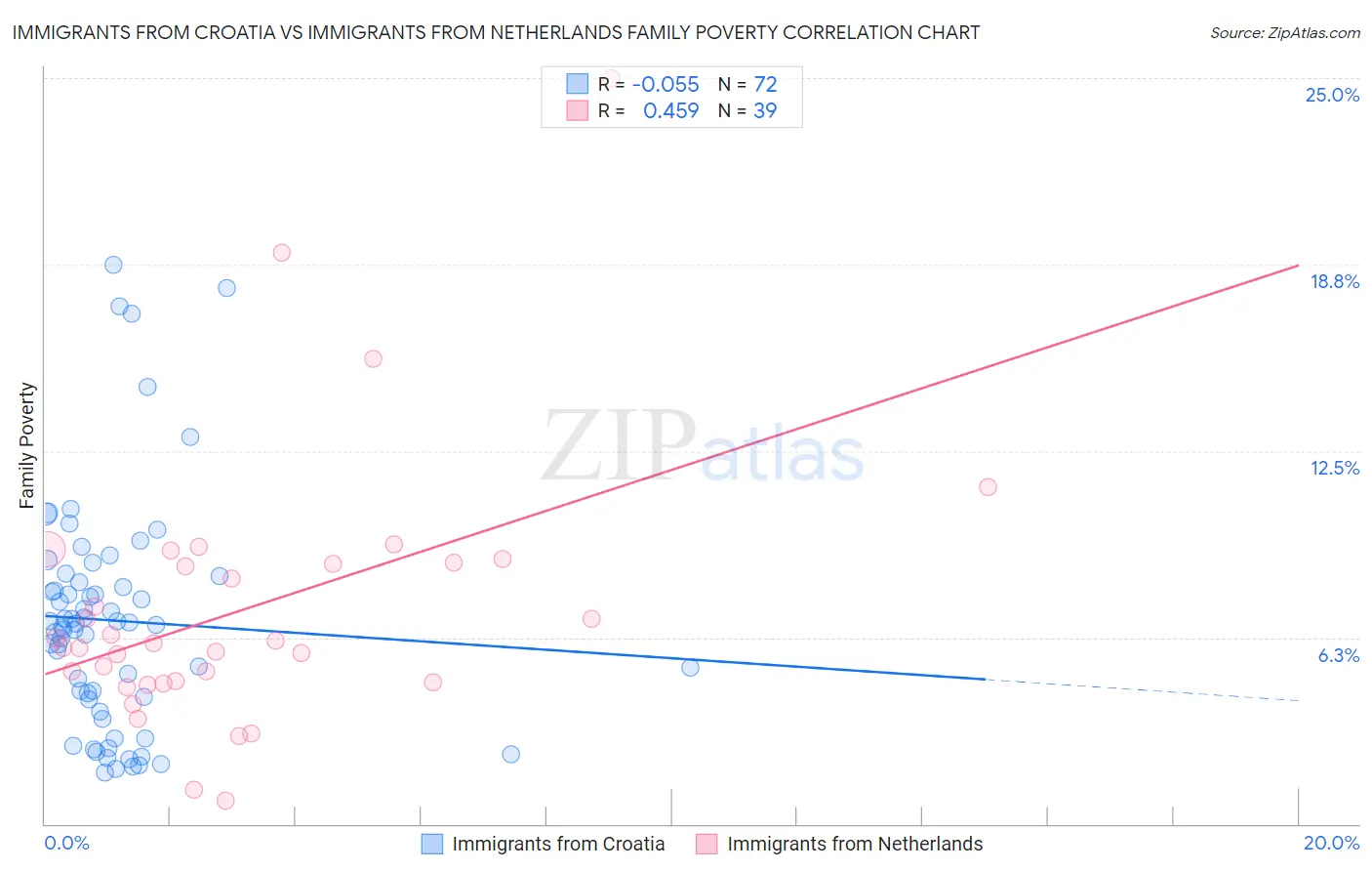 Immigrants from Croatia vs Immigrants from Netherlands Family Poverty