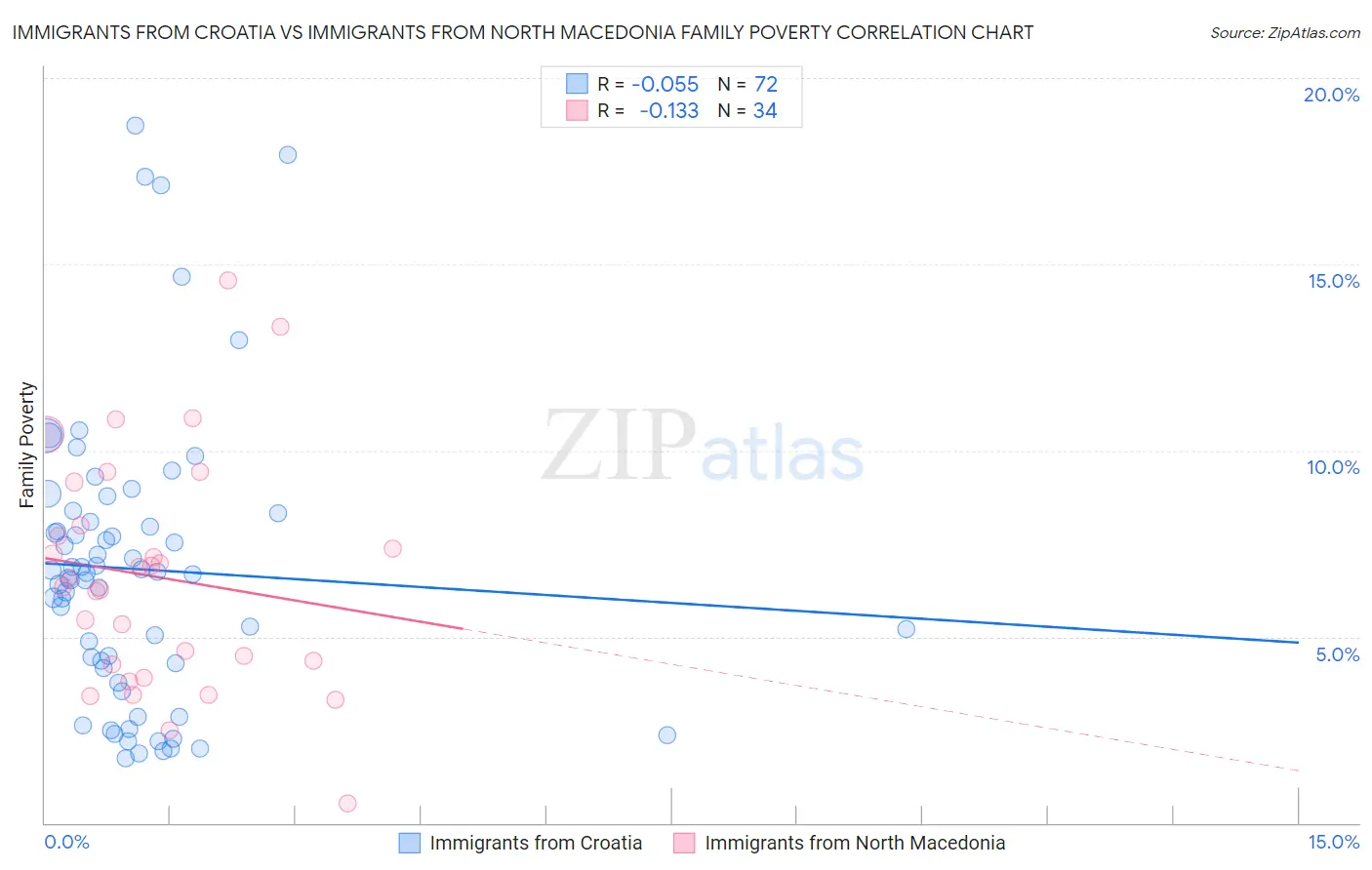 Immigrants from Croatia vs Immigrants from North Macedonia Family Poverty
