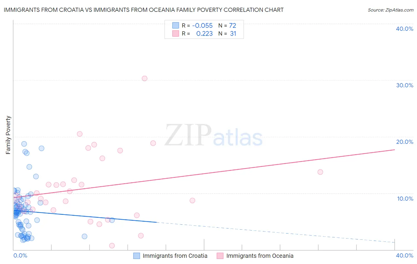 Immigrants from Croatia vs Immigrants from Oceania Family Poverty