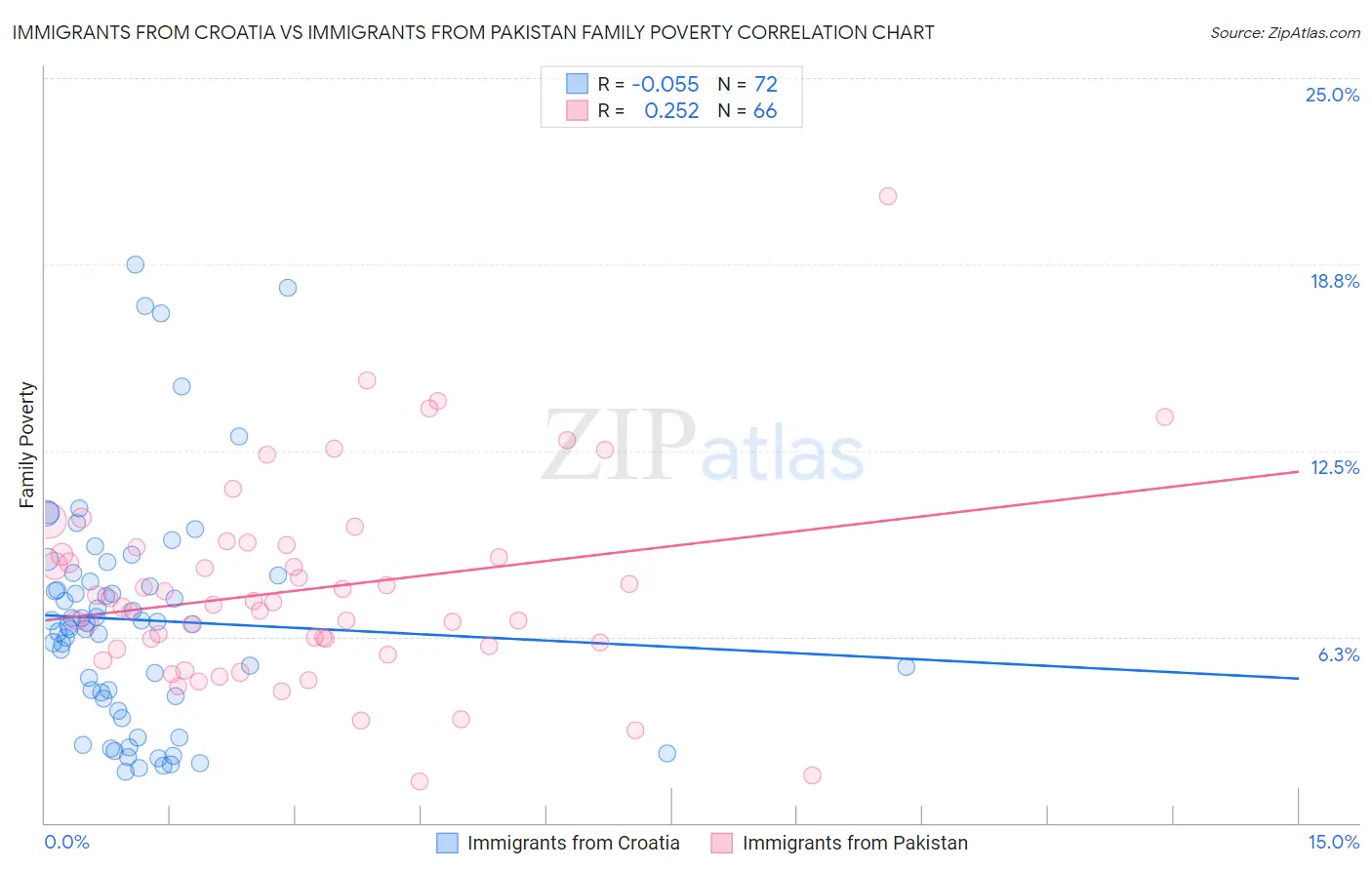 Immigrants from Croatia vs Immigrants from Pakistan Family Poverty