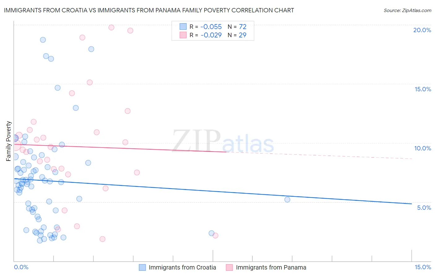 Immigrants from Croatia vs Immigrants from Panama Family Poverty