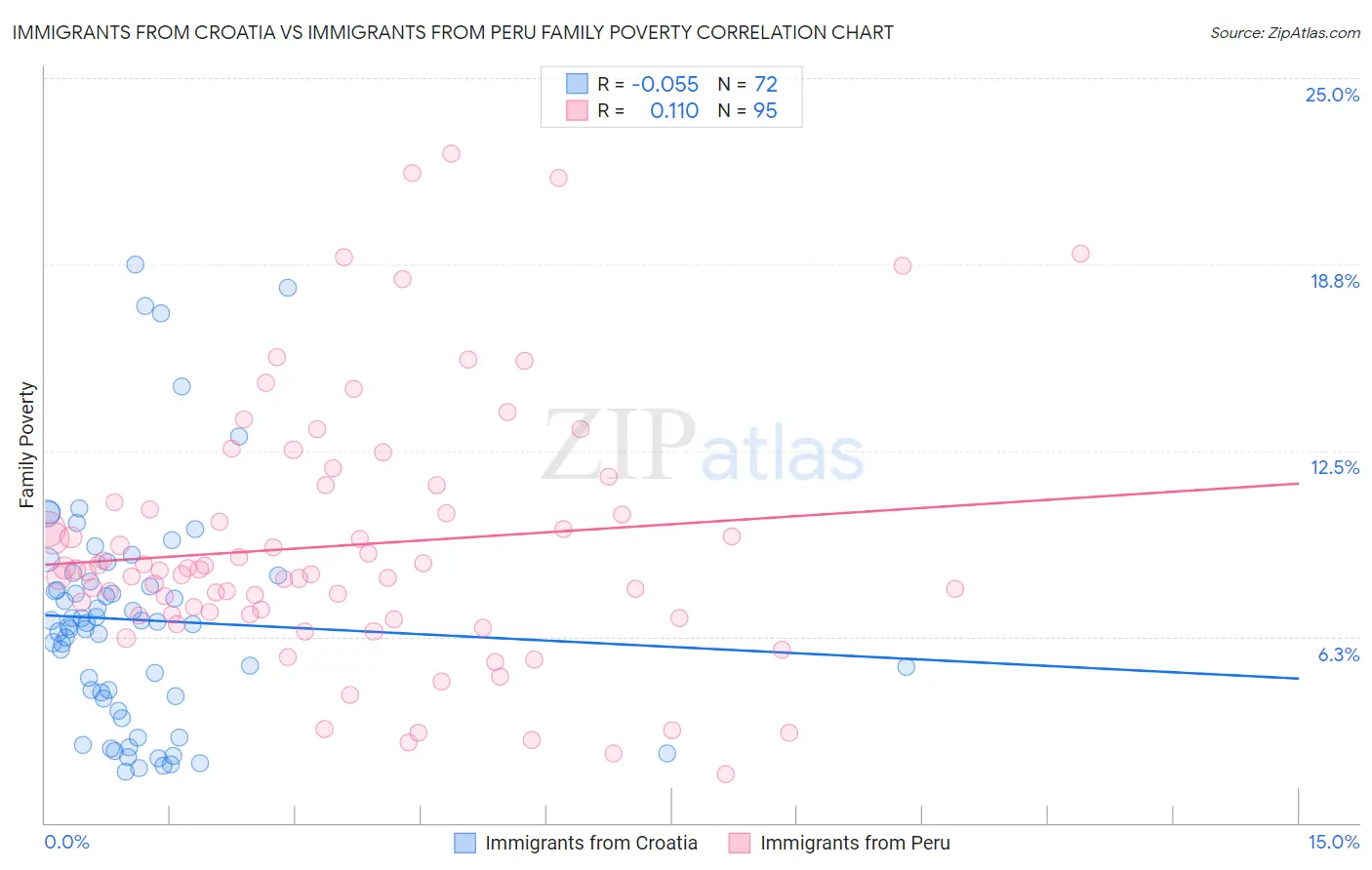 Immigrants from Croatia vs Immigrants from Peru Family Poverty
