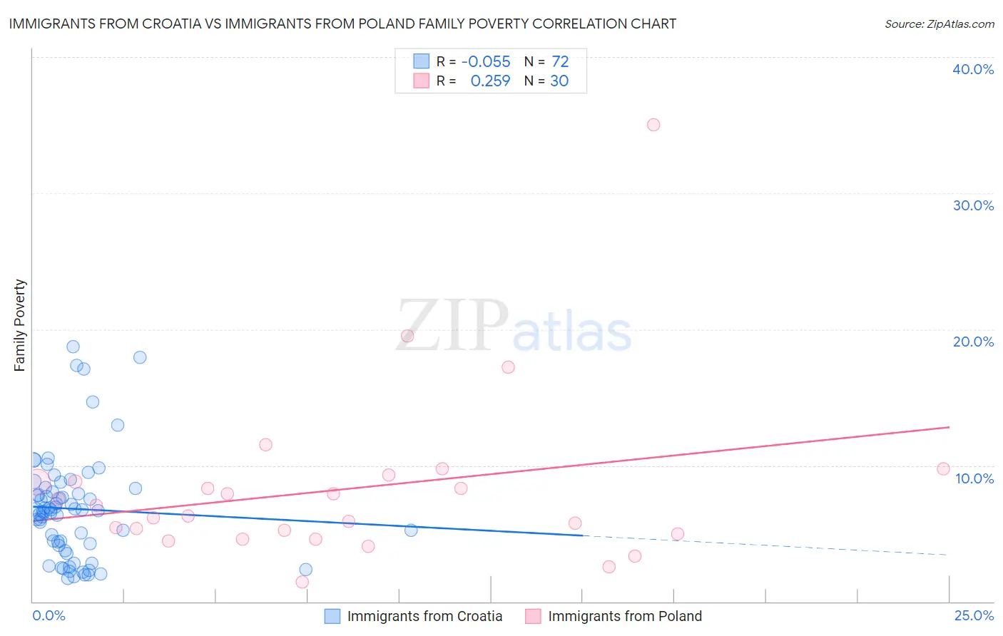 Immigrants from Croatia vs Immigrants from Poland Family Poverty