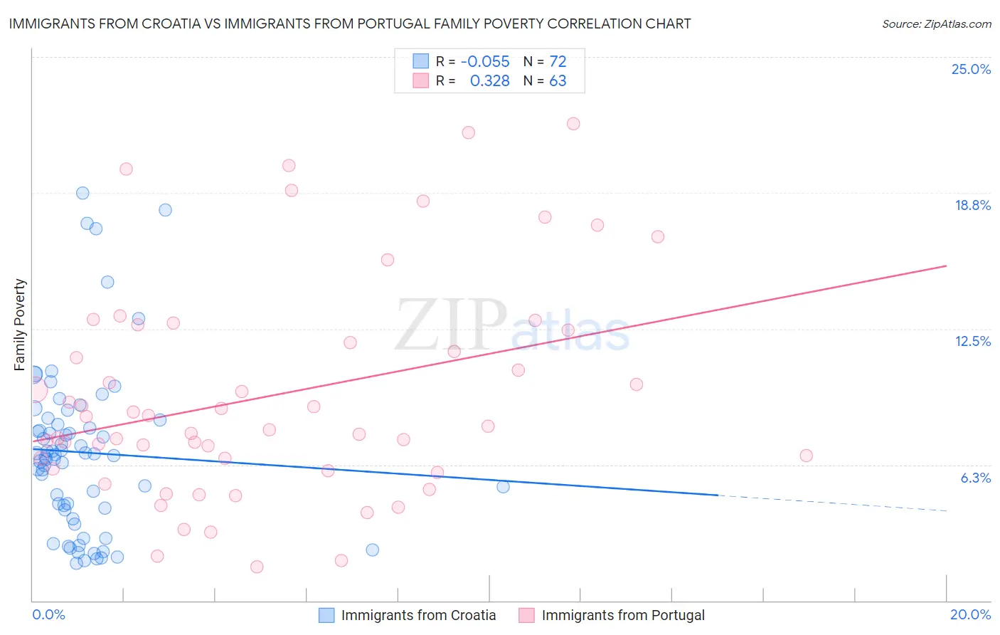 Immigrants from Croatia vs Immigrants from Portugal Family Poverty