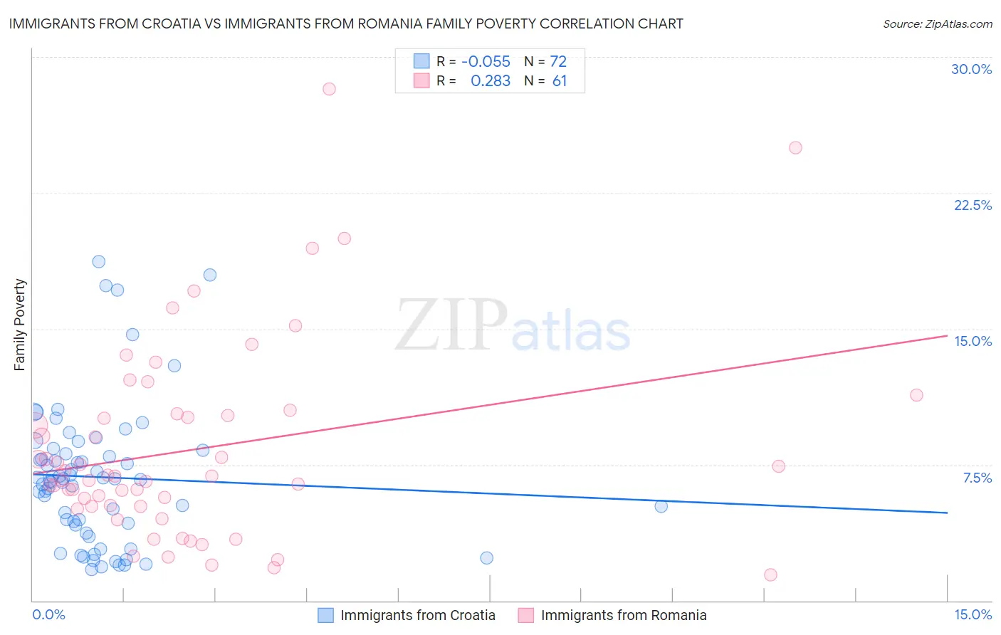 Immigrants from Croatia vs Immigrants from Romania Family Poverty