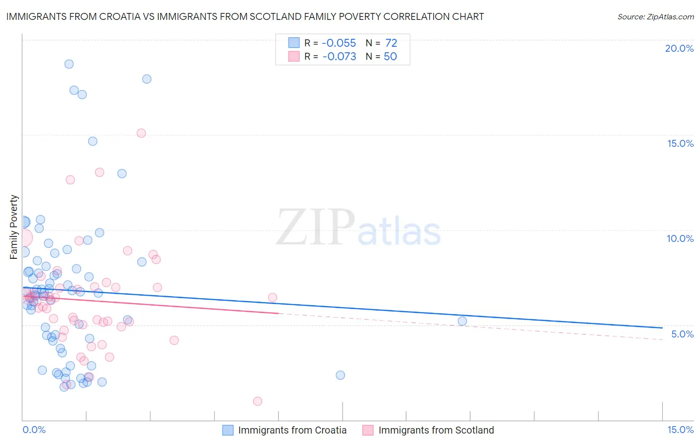 Immigrants from Croatia vs Immigrants from Scotland Family Poverty