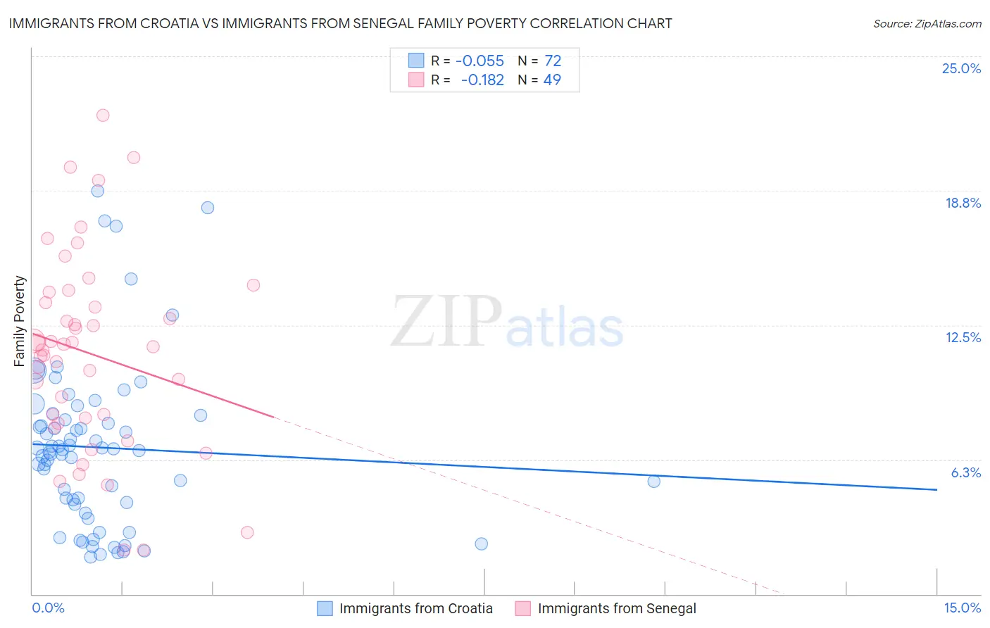 Immigrants from Croatia vs Immigrants from Senegal Family Poverty